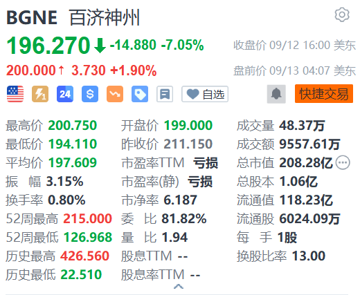 炒股配资网站来 百济神州盘前涨近2% 国家药监局加快临床药品审批