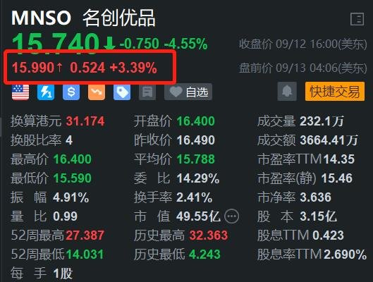 炒股配资网站拾必选配资 名创优品盘前涨超3% 机构指其盈利改善 海外直营拓店加速