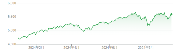 股市怎么配资 美股回调已结束？德银上调标普500目标价：三大利好支撑美股创新高