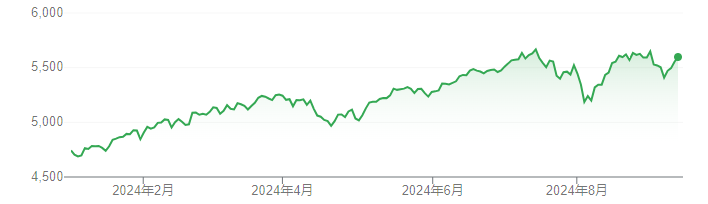 年初至今标普500指数走势