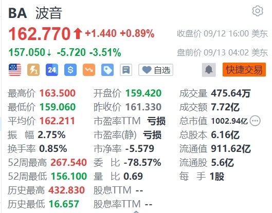 国内靠谱股票配资论坛 波音盘前下跌3.5%，美国两地工厂3.3万工人将从9月14日零点开始罢工