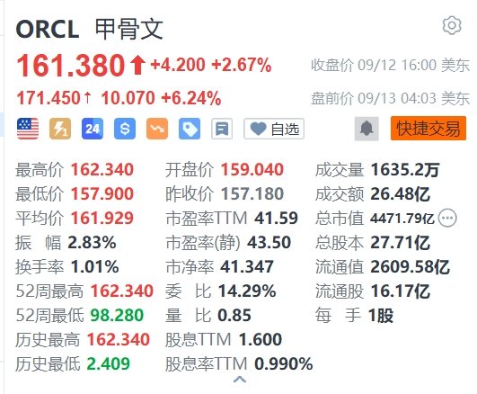 短线资金怎么炒股 甲骨文盘前涨超6%，Adobe跌逾8%